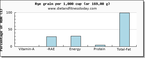 vitamin a, rae and nutritional content in vitamin a in rye